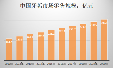 2018年中国牙膏行业市场调查与行业发展投资预测研究报告