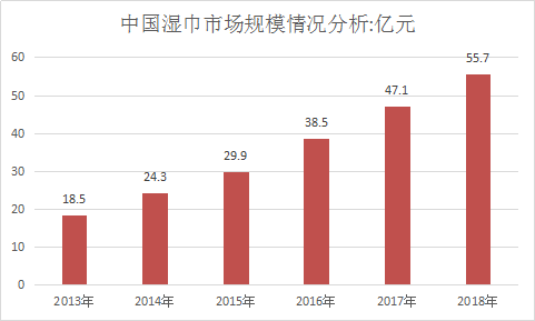 2018年中国婴儿湿巾行业市场调查与市场需求分析及发展研究报告