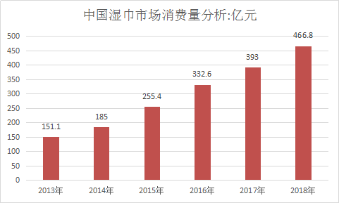 2018年中国婴儿湿巾行业市场调查与市场需求分析及发展研究报告