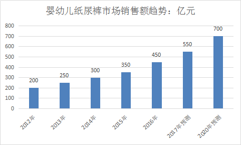 2018年中国婴幼儿纸尿裤行业调查分析与市场发展研究报告