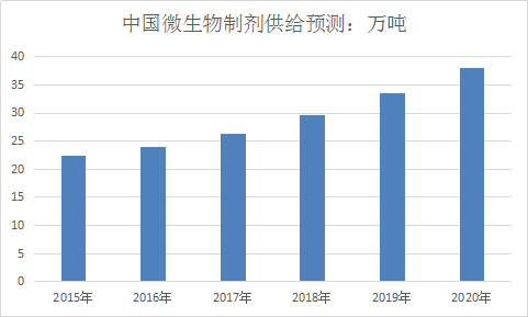 2018年中国微生态制剂行业供给现状调查与市场发展研究报告
