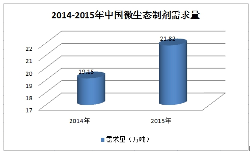 2018年中国微生态制剂行业市场调查及市场需求分析发展研究报告