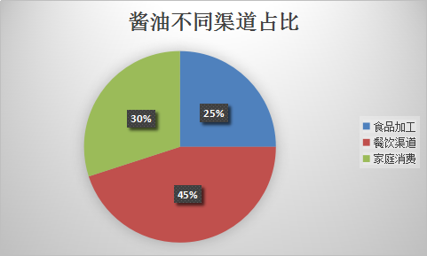2018年中国酱油行业调研现状与市场发展研究分析报告