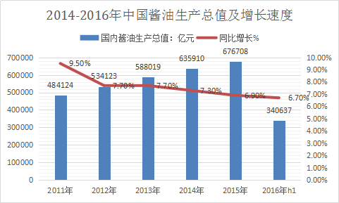2018年中国酱油行业调研现状与市场发展研究分析报告