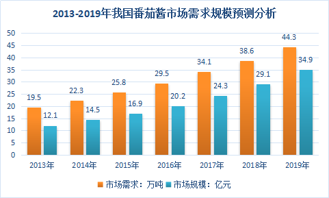 2018年中国番茄酱行业调查现状分析及市场发展研究预测报告