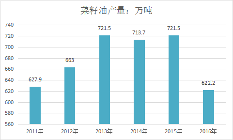 2018年中国菜籽油行业发展现状与市场发展投资研究预测报告