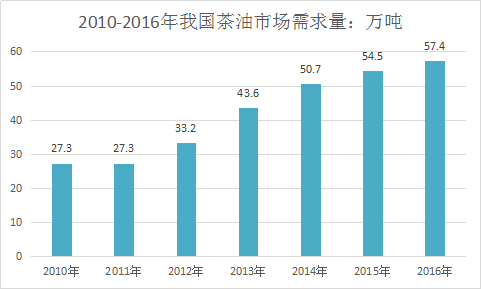 中国茶油行业调查分析及市场需求现状与投资市场研究发展报告2018年