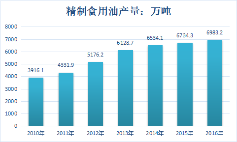2018年中国食用油行业现状分析与市场发展投资前景研究分析报告