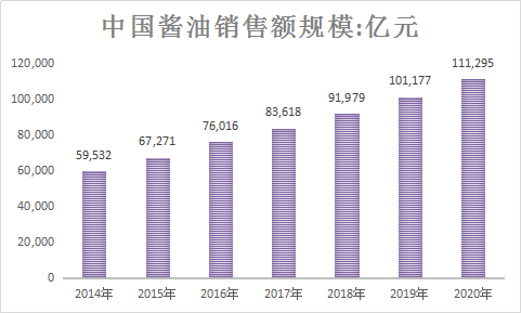 2018年中国酱油行业调查分析与行业市场发展研究调研报告