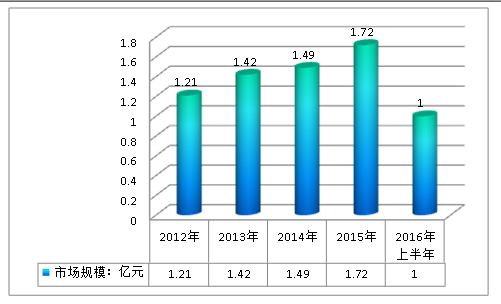 2018年中国秋水仙碱用药行业现状调查与市场需求趋势发展研究报告
