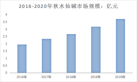 2018年中国秋水仙碱用药行业现状调查与市场需求趋势发展研究报告
