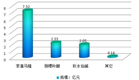 2018年中国痛风药物产业现状调研及市场发展研究分析预测报告