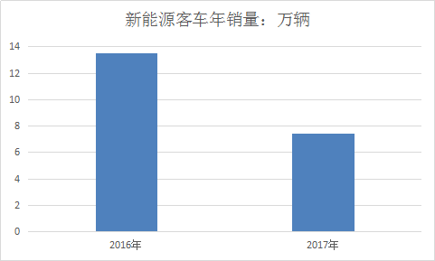 2017年新能源汽车行业现状分析及市场调研与预测投资研究报告