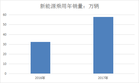 2017年新能源汽车行业现状分析及市场调研与预测投资研究报告