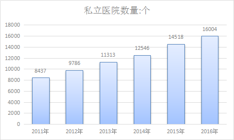 2017年中国医院行业发展现状调研分析及市场发展研究预测报告