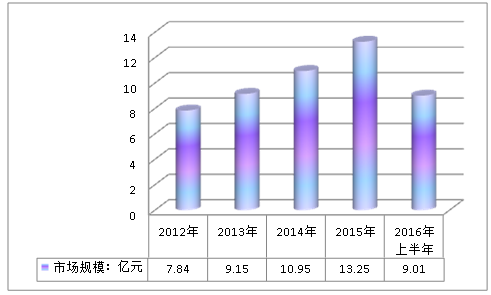 2018年中国核阀门行业现状调研及市场发展投资研究报告