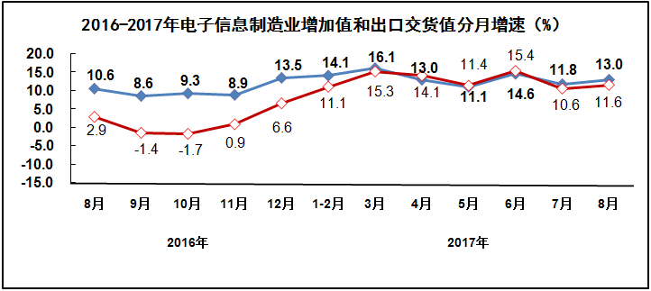 2018年中国电子行业发展趋势与市场研究分析预测报告