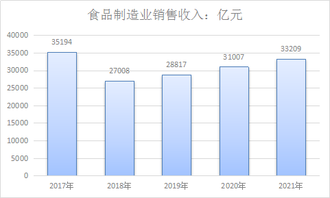 2018年中国食品行业发展趋势及市场发展研究趋势分析报告