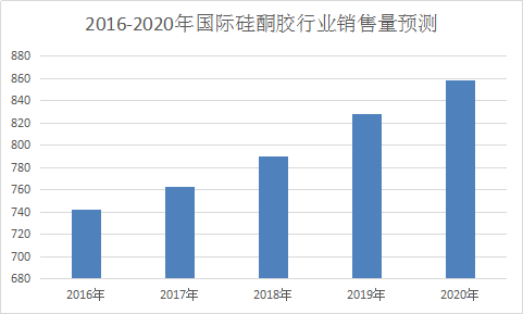 2018年硅酮胶全球市场分析及市场销售量分析预测报告