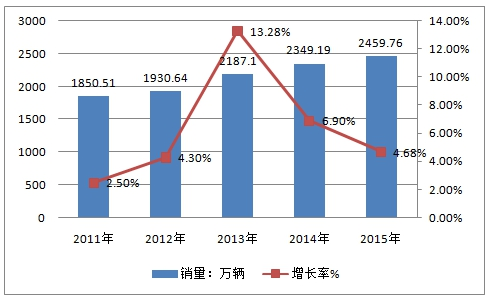 中国轿车行业市场调研与近年市场发展分析及投资研究分析报告
