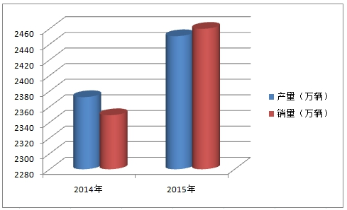 中国轿车行业市场调研与近年市场发展分析及投资研究分析报告
