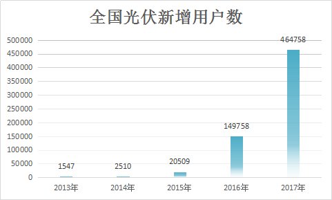 2018年中国光伏行业现状分析及市场发展研究投资分析报告