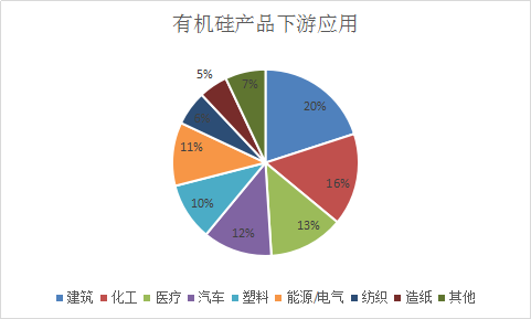 2018年中国有机硅行业市场调查与市场投资发展研究分析预测报告