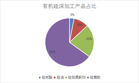 2018年中国有机硅行业市场调查与市场投资发展研究分析预测报告