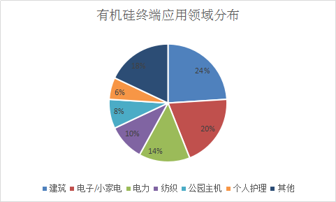 2018年中国有机硅行业市场调查与市场投资发展研究分析预测报告