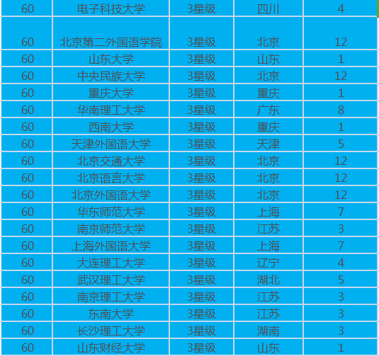 金融专业大学排名