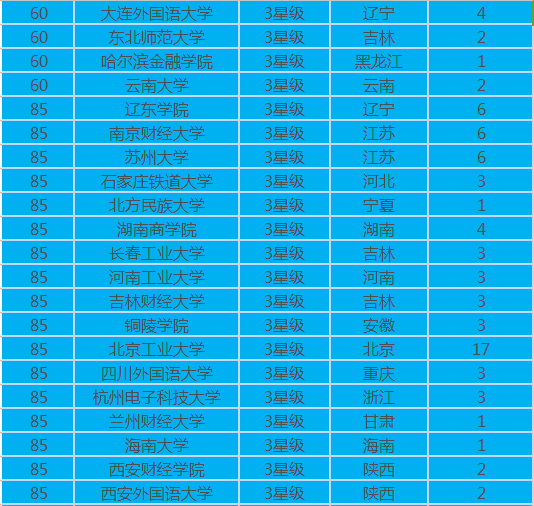 金融专业大学排名