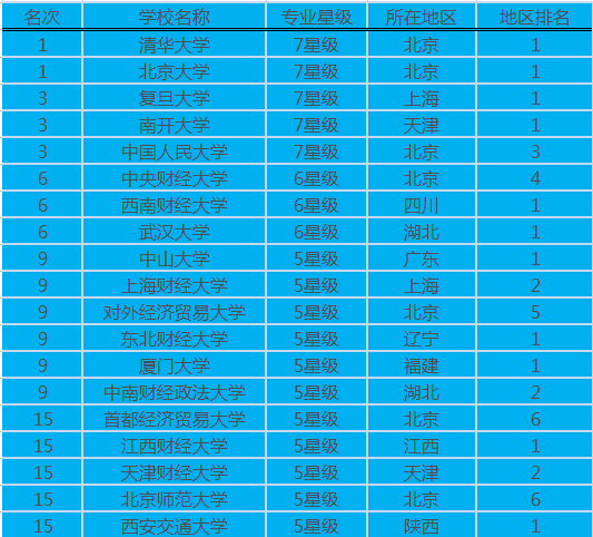 金融专业大学排名