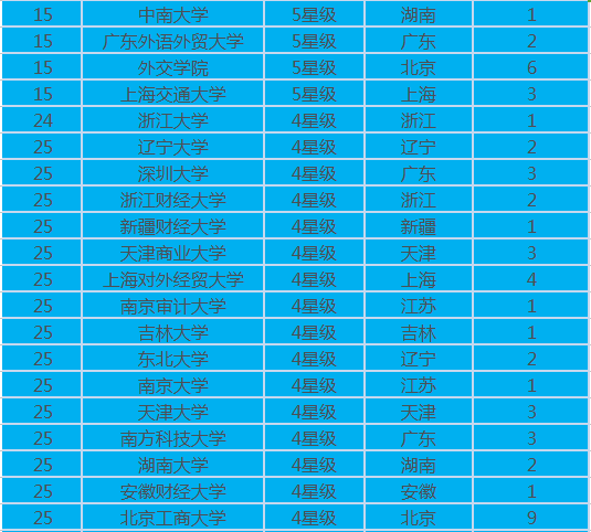金融专业大学排名