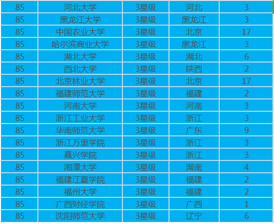 金融专业大学排名
