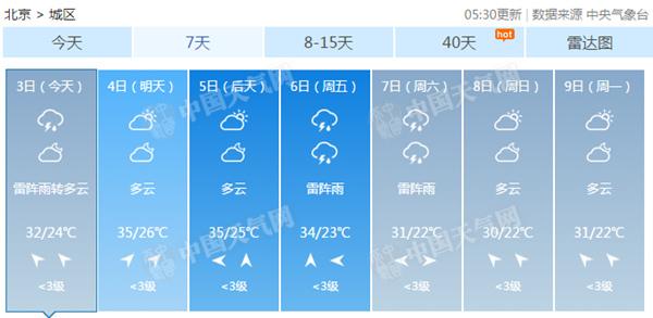 北京今日天气预报:今日仍有雨最高32℃ 明后2天雨停再现持续高温218年7月3日