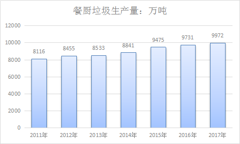 2018年中国餐厨垃圾行业调查分析与市场发展趋势研究报告