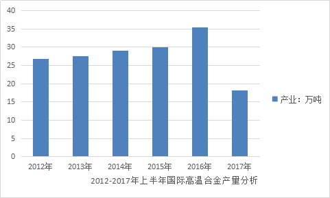 2018年高温合金全球市场分析及市场发展研究报告