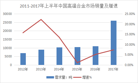 2018年高温合金全球市场分析及市场发展研究报告