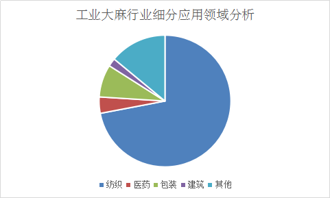 中国工业大麻市场调研现状与行业发展研究报告2019年