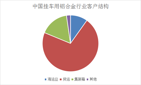 中国铝合金半挂车产业调研及市场发展前景调研报告2019年