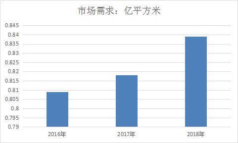 中国建筑围护用铝合金中南区域产业调查市场预测报告2018年