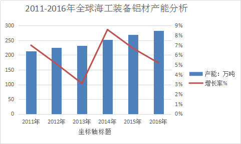 海工装备用铝材全球市场分析及近年行业产能调研报告2018年