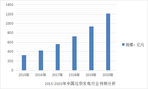 中国垃圾发电行业发展前景分析2018年