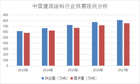 2019年中国国建筑涂料行业现状及市场需求分析