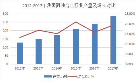 中国耐蚀合金行业发展前景分析与投资发展研究报告2019年