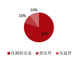 中国车用压铸铝合金行业现状调研及市场发展研究报告