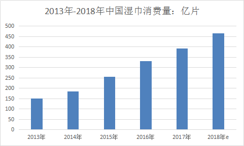 中国湿巾市场发展现状及投资前景行业调研报告2018年