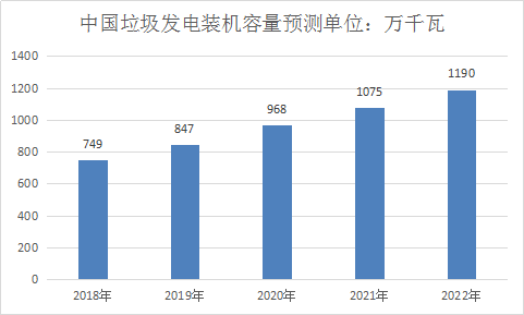 中国生活垃圾发电行业研究及市场前景投资发展调研报告2019年