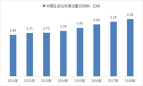 中国生活垃圾发电行业研究及市场前景投资发展调研报告2019年