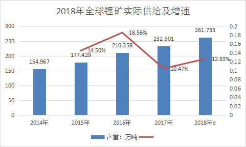 2018年全球及国内碳酸锂价格走势分析实际需求及供需研究报告